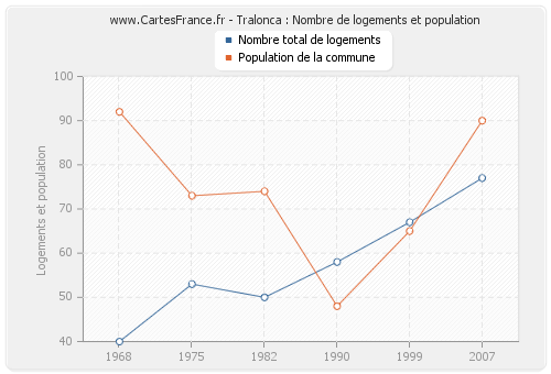 Tralonca : Nombre de logements et population