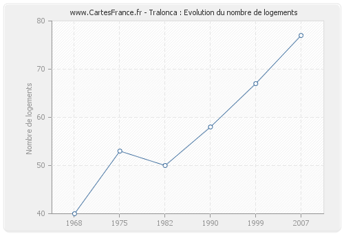 Tralonca : Evolution du nombre de logements