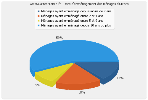 Date d'emménagement des ménages d'Urtaca