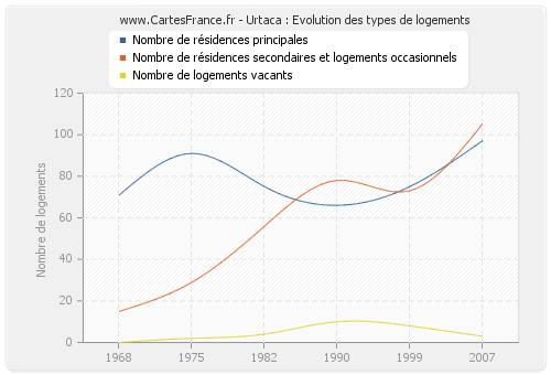 Urtaca : Evolution des types de logements