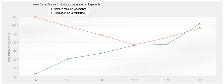 Urtaca : population et logements