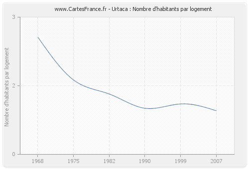 Urtaca : Nombre d'habitants par logement