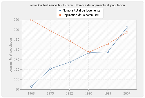 Urtaca : Nombre de logements et population