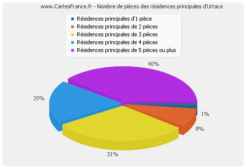 Nombre de pièces des résidences principales d'Urtaca