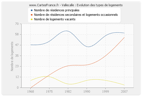 Vallecalle : Evolution des types de logements