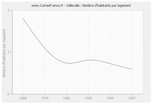 Vallecalle : Nombre d'habitants par logement