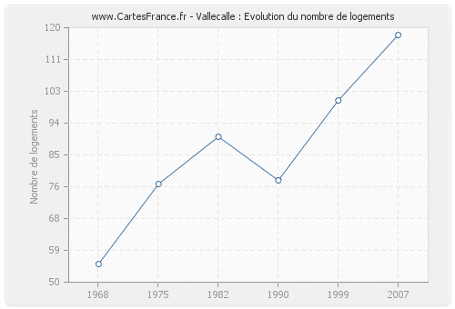 Vallecalle : Evolution du nombre de logements