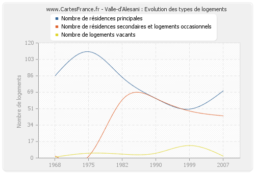 Valle-d'Alesani : Evolution des types de logements