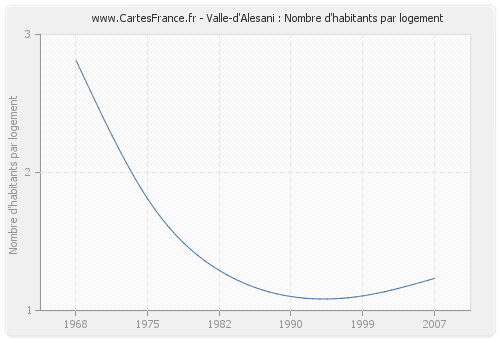 Valle-d'Alesani : Nombre d'habitants par logement