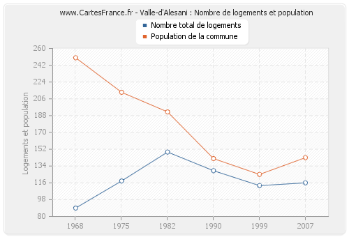 Valle-d'Alesani : Nombre de logements et population