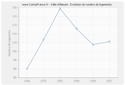 Valle-d'Alesani : Evolution du nombre de logements