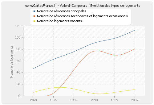 Valle-di-Campoloro : Evolution des types de logements