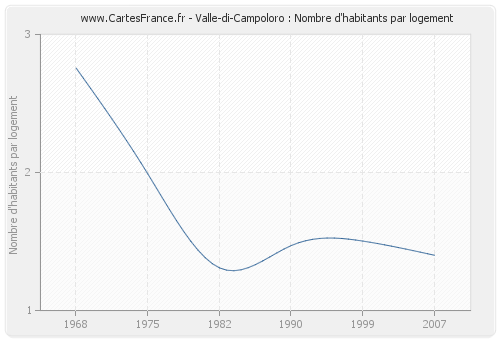 Valle-di-Campoloro : Nombre d'habitants par logement