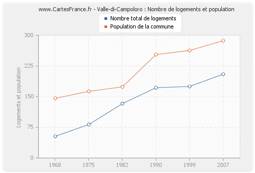 Valle-di-Campoloro : Nombre de logements et population