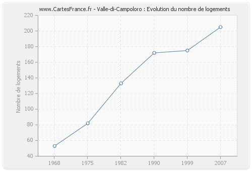 Valle-di-Campoloro : Evolution du nombre de logements