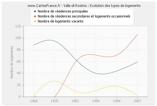 Valle-di-Rostino : Evolution des types de logements