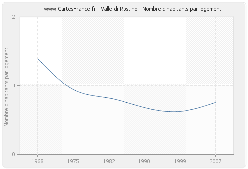 Valle-di-Rostino : Nombre d'habitants par logement