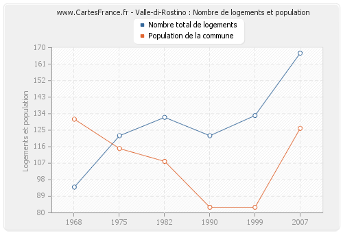 Valle-di-Rostino : Nombre de logements et population