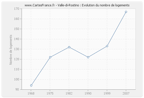 Valle-di-Rostino : Evolution du nombre de logements