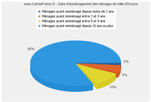 Date d'emménagement des ménages de Valle-d'Orezza