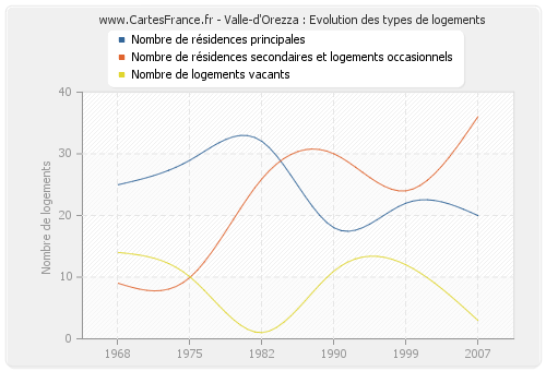 Valle-d'Orezza : Evolution des types de logements