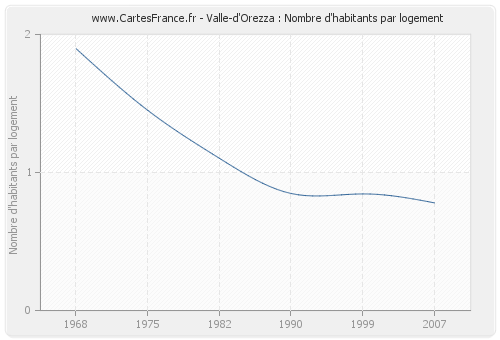 Valle-d'Orezza : Nombre d'habitants par logement