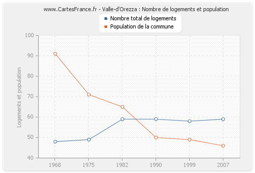 Valle-d'Orezza : Nombre de logements et population