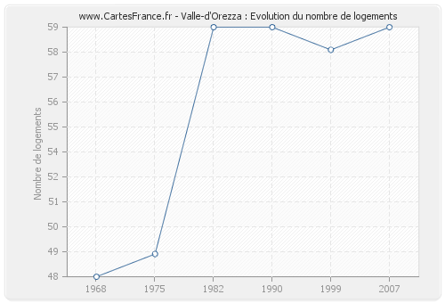 Valle-d'Orezza : Evolution du nombre de logements
