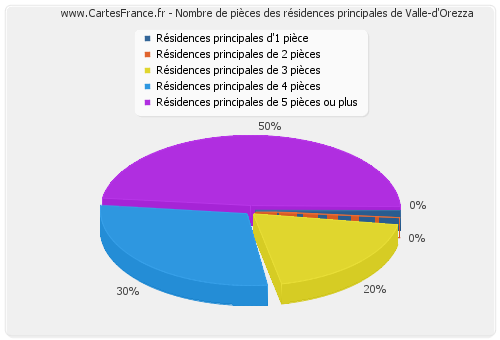 Nombre de pièces des résidences principales de Valle-d'Orezza