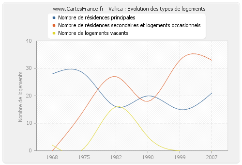 Vallica : Evolution des types de logements