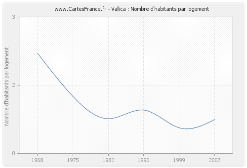 Vallica : Nombre d'habitants par logement