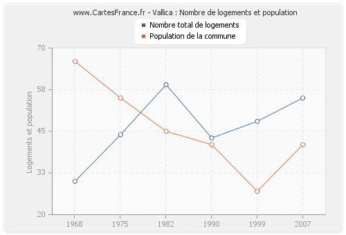 Vallica : Nombre de logements et population