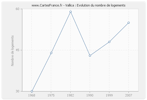 Vallica : Evolution du nombre de logements