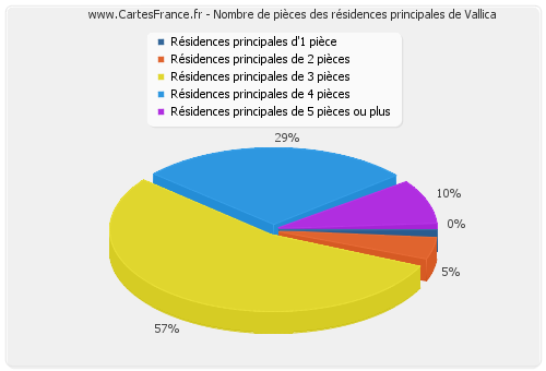 Nombre de pièces des résidences principales de Vallica