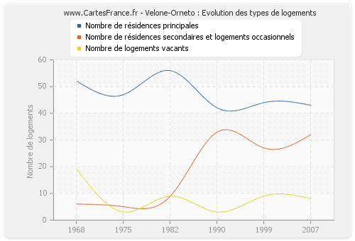 Velone-Orneto : Evolution des types de logements