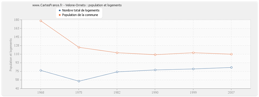 Velone-Orneto : population et logements