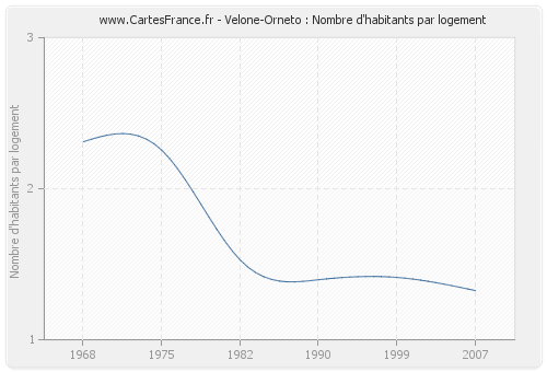 Velone-Orneto : Nombre d'habitants par logement