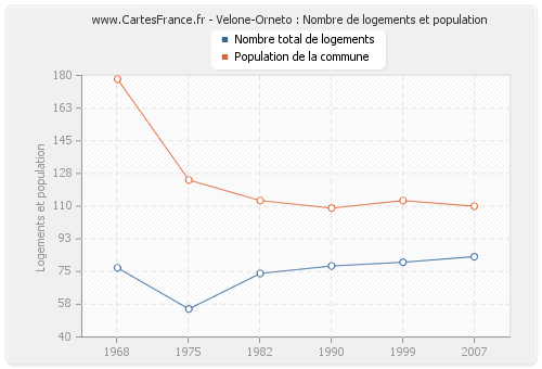 Velone-Orneto : Nombre de logements et population