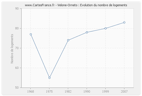 Velone-Orneto : Evolution du nombre de logements