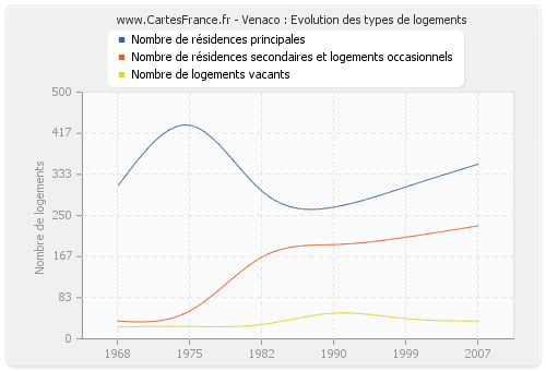 Venaco : Evolution des types de logements