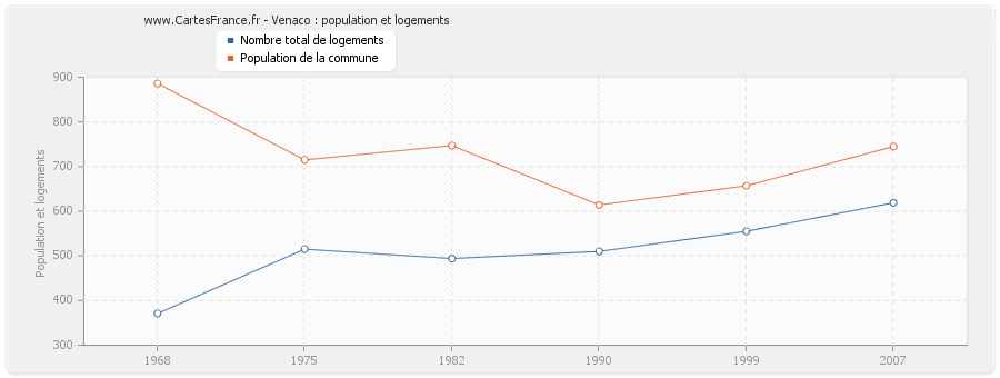 Venaco : population et logements