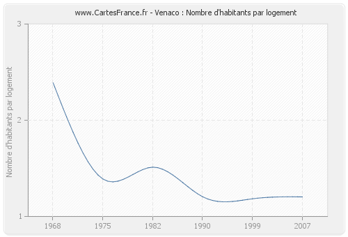 Venaco : Nombre d'habitants par logement