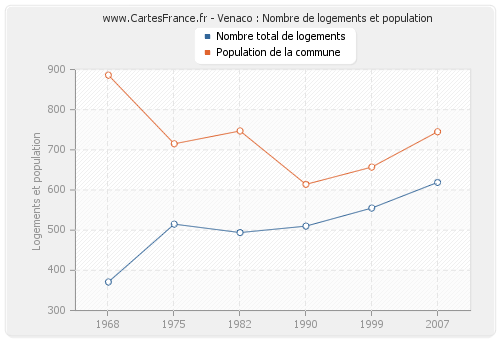 Venaco : Nombre de logements et population