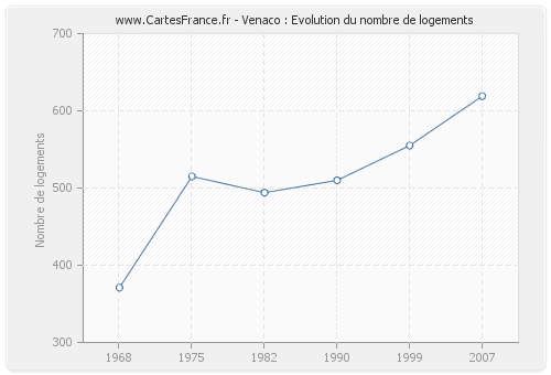 Venaco : Evolution du nombre de logements