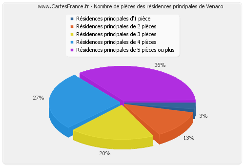 Nombre de pièces des résidences principales de Venaco