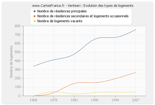 Ventiseri : Evolution des types de logements