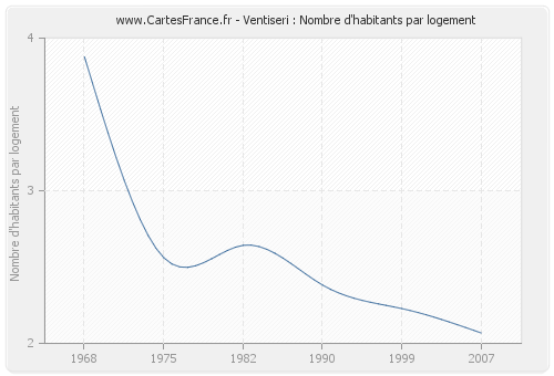 Ventiseri : Nombre d'habitants par logement