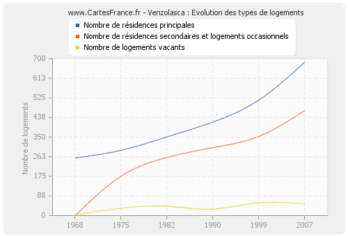 Venzolasca : Evolution des types de logements