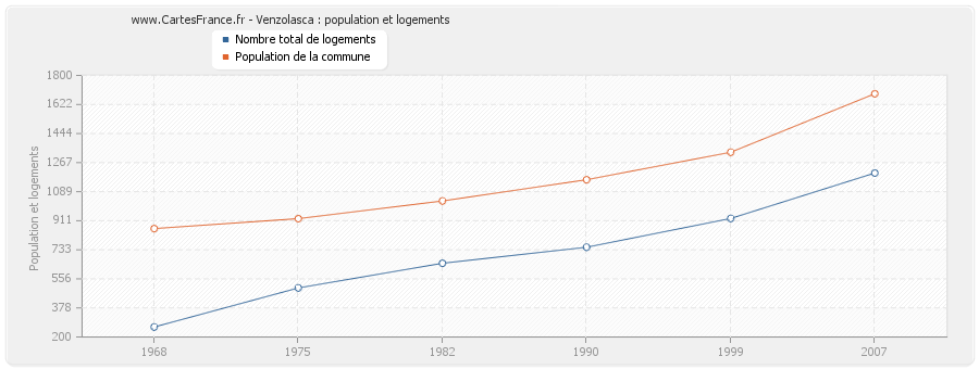 Venzolasca : population et logements