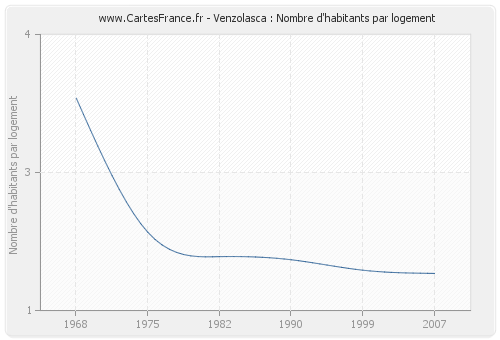 Venzolasca : Nombre d'habitants par logement